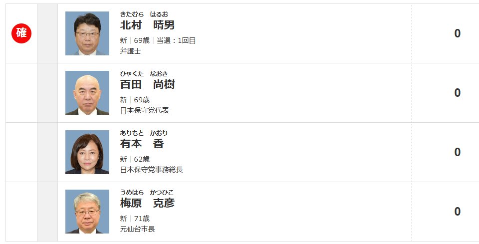 お！北村晴男氏に当確！
nhk.or.jp/senkyo/databas…