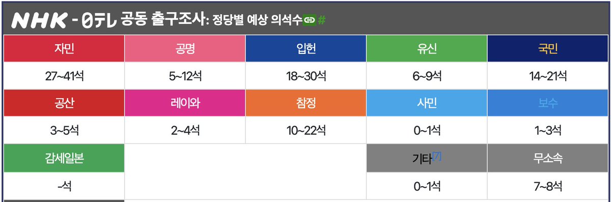 일본 참의원(상원) 선거 출구조사 결과
여당(자민당-공명당) 과반수 확보 실패
참정당 대약진
