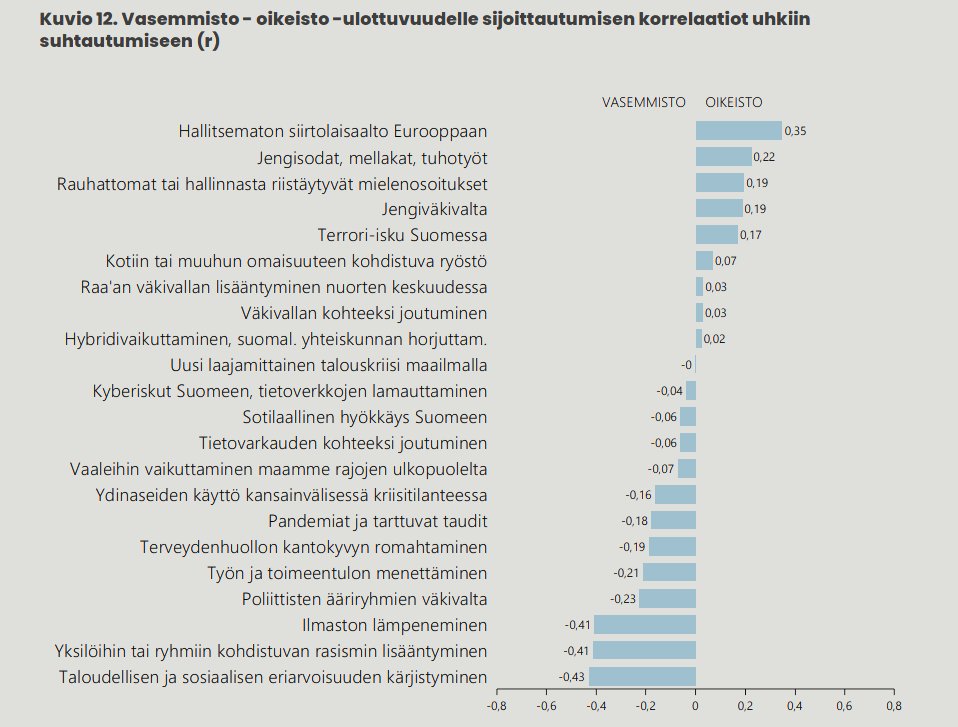 mikkolaakso's tweet image. Oikeistolaisesti ajattelevat suomalaiset pelkäävät korostetusti siirtolaisaaltoja, jengisotia, -väkivaltaa sekä terrorismia.
Vasemmistolaiset korostetusti taloudellista eriarvoisuutta, rasismia, ilmaston lämpenemistä ja poliittisia ääriryhmiä (äärioikeistoa?).
Data: @EVA_fi