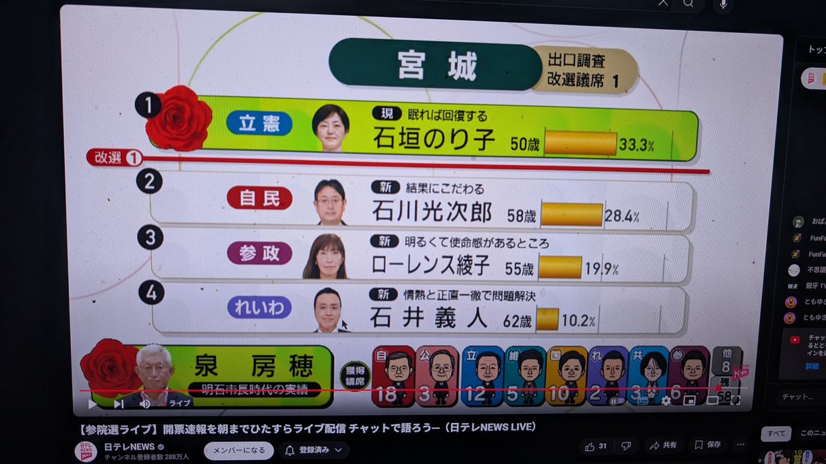 toshichan1977's tweet image. 石垣かい…

宮城県人、頭狂ってるな…
何も変わらんぞ…

このクソ女選んだ連中の顔が見たい笑
#石垣のりこ