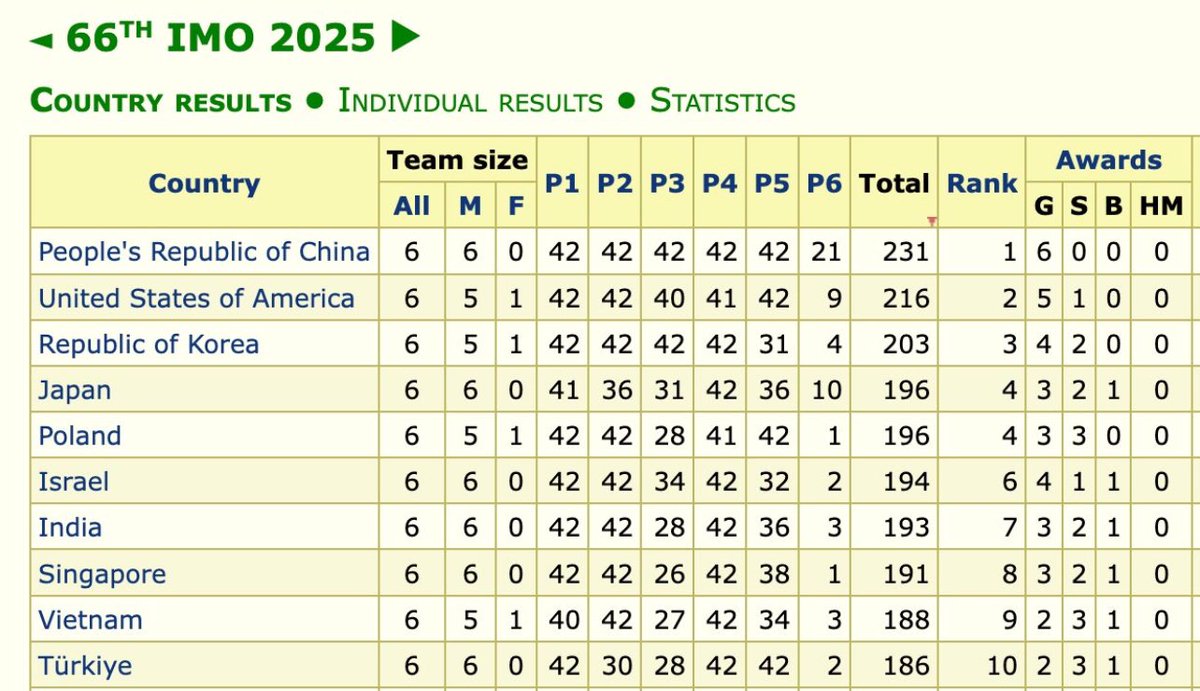 Linahuaa's tweet image. International Math Olympiad 2025:
The first 5 questions are balanced around typical IMO problem solving technique.
Question P6 was a novel problem that required creativity.
Which three teams had the highest creativity?
1) Team China
2) Team China B
3) Team Japan.
Where's this…
