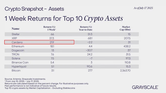 π¨ BREAKING: Cardano (ADA) in forte crescita: raggiunto massimo di 20 settimane a 0,89 dollari con previsioni di salita verso i 3 dollari.