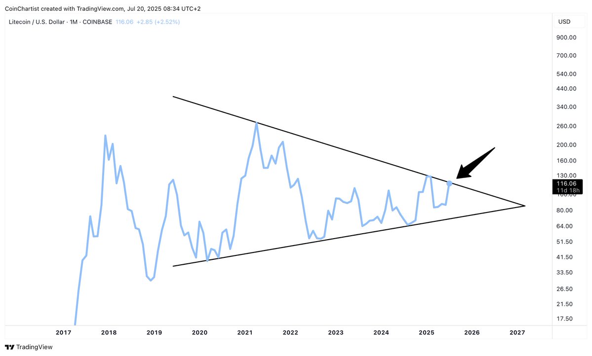 TonyTheBullCMT's tweet image. Litecoin monthly line chart is a few dollars away from trading above the triangle resistance