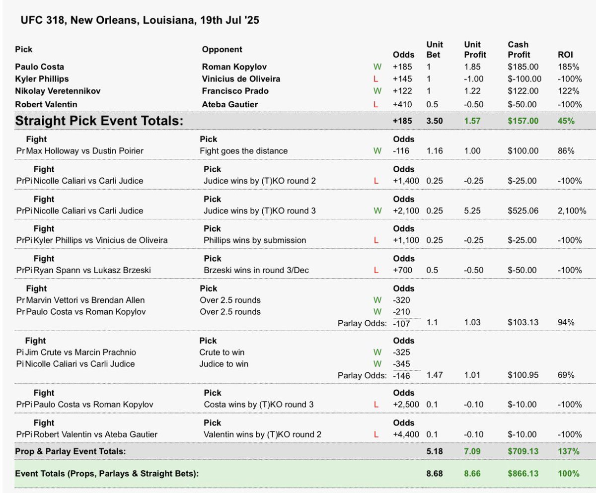 CouchWarriorPod's tweet image. #UFC318 Tracked Plays = ✅+8.66u
Lottos = ❌0.5u

Total = ✅+8.16u