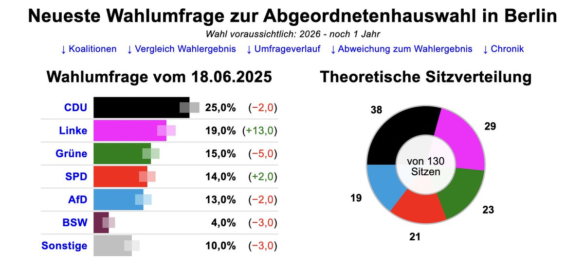 steffan_nethe's tweet image. Ich bin selbst in der DDR aufgewachsen. Und auch wenn ich keine großen Erinnerungen an das damalige totalitäre Regime habe, meine Eltern und viele meiner Bekannten haben sie.
Heute blicken sie mit wachsender Sorge, wie Die Linke (Nachfolger der SED) 2-stellige Wahlergebnisse…