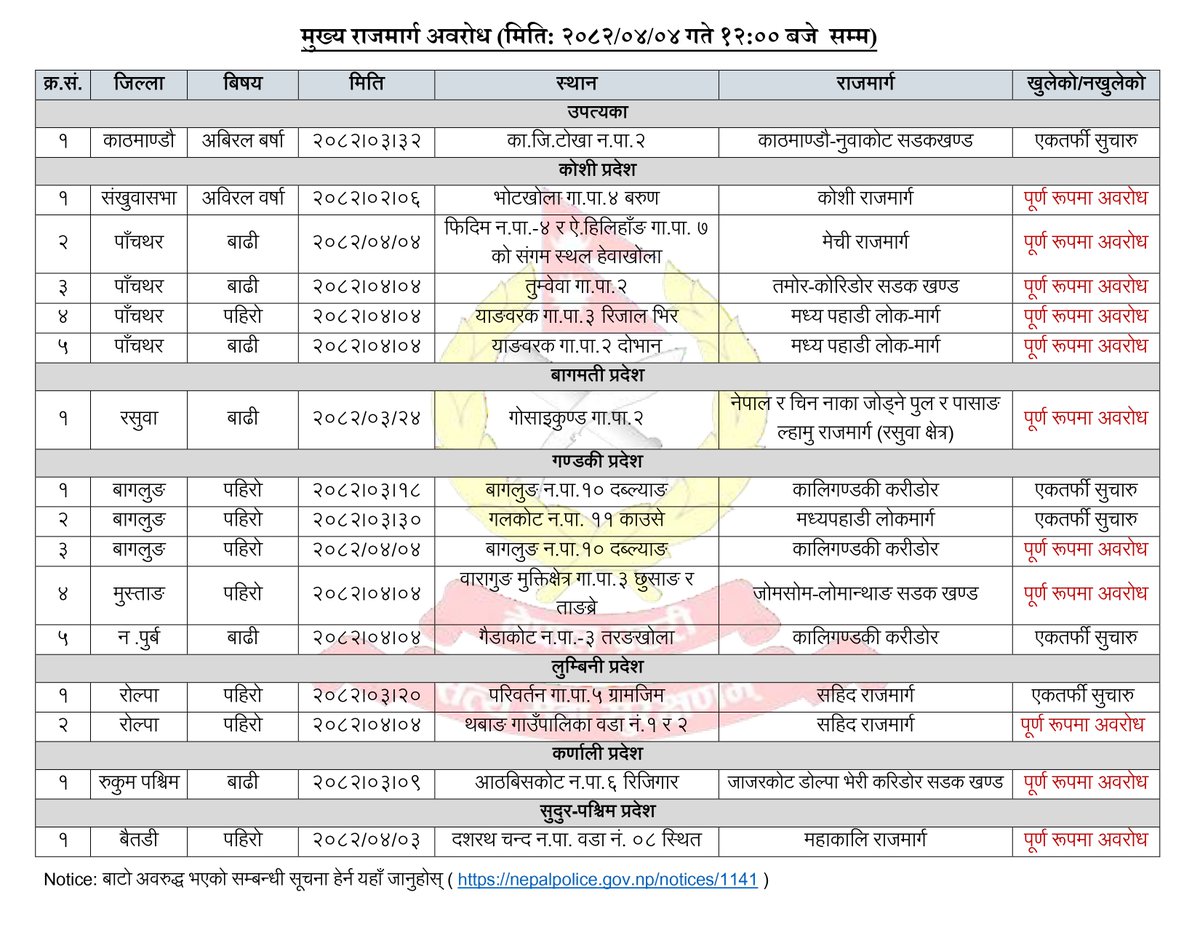 NepalPoliceHQ's tweet image. Highway Update: मुख्य राजमार्ग अवरोध (मिति: २०८२/०४/०४ गते १२:०० बजे सम्म)
#NepalPolice #BelieveInBlue #ToServeandProtect #नेपालप्रहरी #HighwayUpdate
