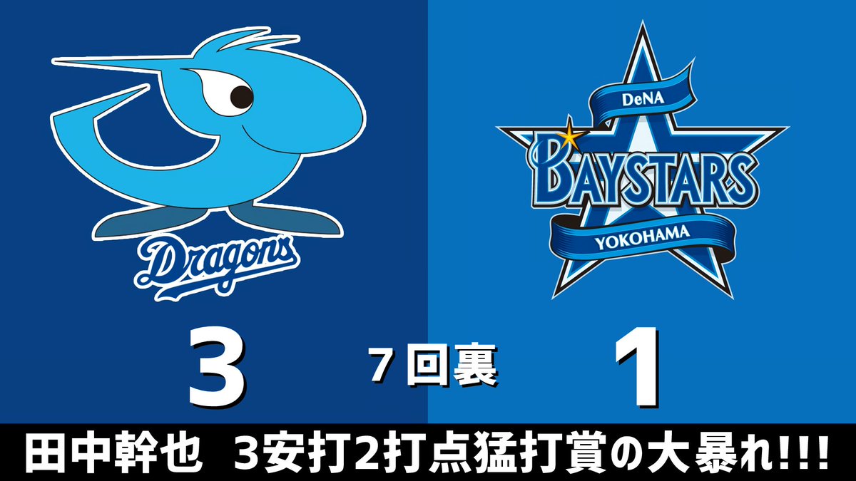 gnomotoke's tweet photo. セ・リーグ公式戦 中日vs.DeNA 2025.07.20
7回裏 田中幹也、3安打2打点猛打賞の大暴れ！！！

中日ドラゴンズ、2点リードです #dragons #中日ドラゴンズ

【全打席結果はこちらから】
⇒ https://t.co/TxKPKxZ35g https://t.co/H2oBltmKxY