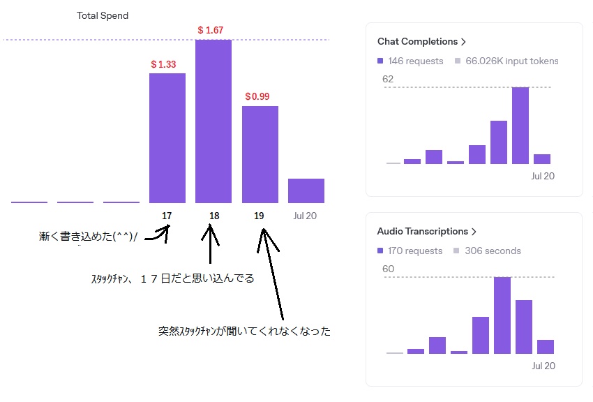 yamame61012288's tweet image. 料金体系が不明なんだけど、GPT-4oとRealtimeAPI版が書き込めた17日以降数日の使用実績と料金は下記の通り。ほんのわずかな使用だけどね。20日の今日は思うところあって、GPT-4o+RealtimeAPI版をほんの少し試してみた結果が出てる。
#RealtimeAPI #スタックチャン