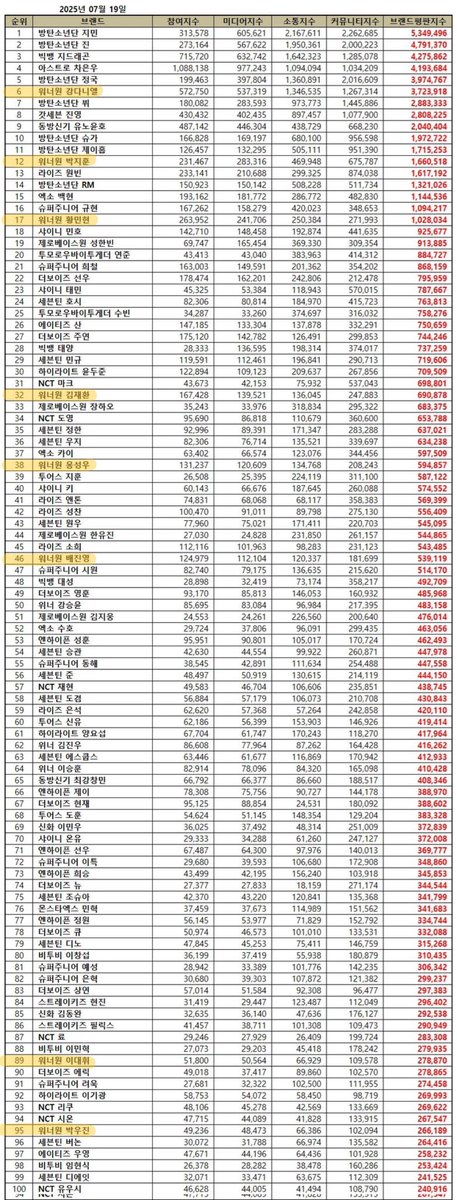July 2025 Brand Reputation Boy Group &amp; Individual Member Ranking

#35 Wanna One
#6 Kang Daniel
#12 Park Jihoon
#17 Hwang Minhyun
#32 Kim Jaehwan
#38 Ong Seongwu
#46 Bae Jinyoung
#89 Lee Daehwi
#95 Park Woojin

#WannaOne #워너원