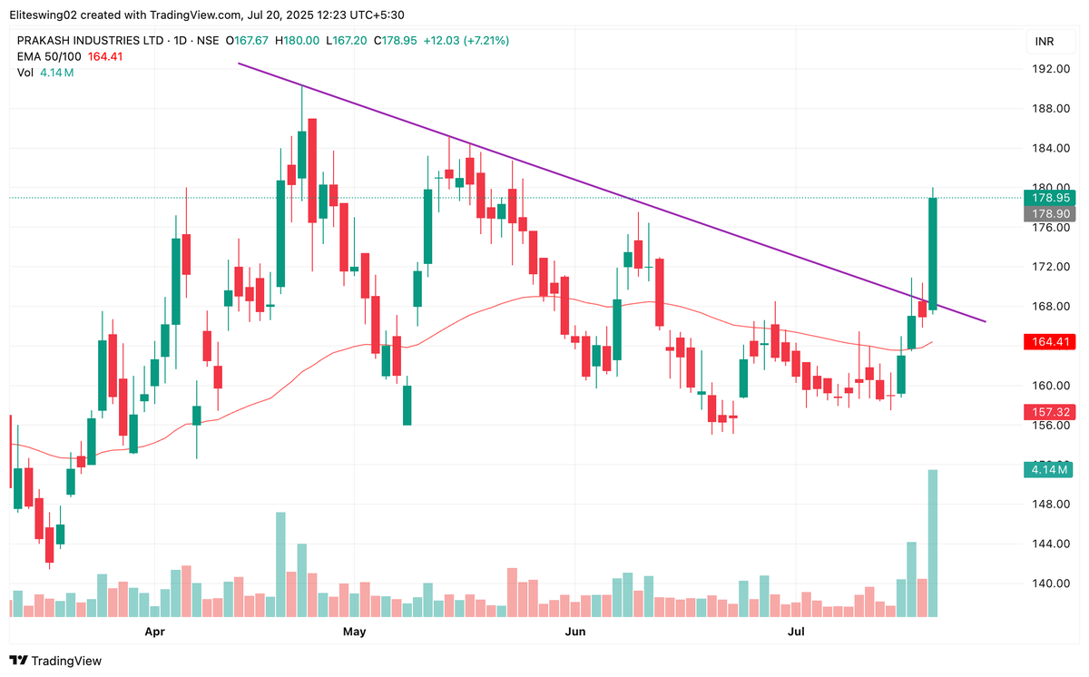 Eliteswing02's tweet photo. Prakash Industries Ltd. Daily Chart.
CMP- 178.95
Target- 211
Sl- 159
#Nifty50 #NiftyBank #niftyfuture #NiftySmallCap #prakashindustries #BREAKOUTSTOCKS #Breakout #StockMarket #StockMarketIndia #FuturesTrading #StocksToTrade #SwingTrading #optionbuying #optiontrading #Optionselling