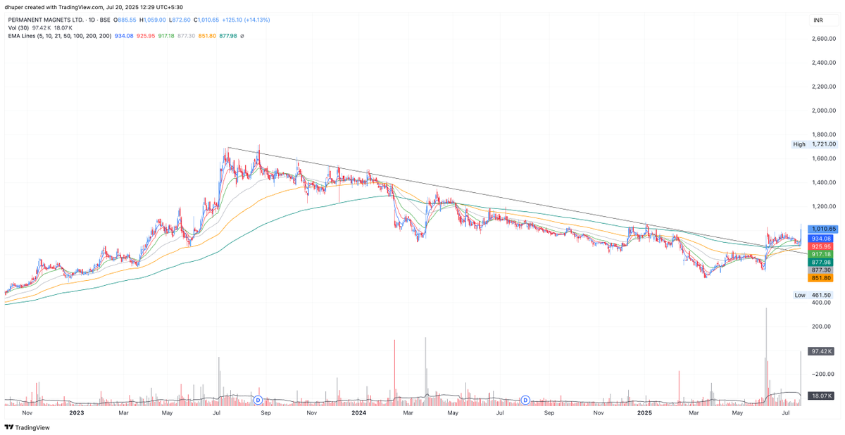 dhuperji's tweet photo. Permanent magnets. #permagn

Convergence of moving avg's is clearly visible.

Stock seems to be changing the trend.

4ema>9 ema> 21 ema> 50 ema> 100 ema https://t.co/a3IIJ9jTUg