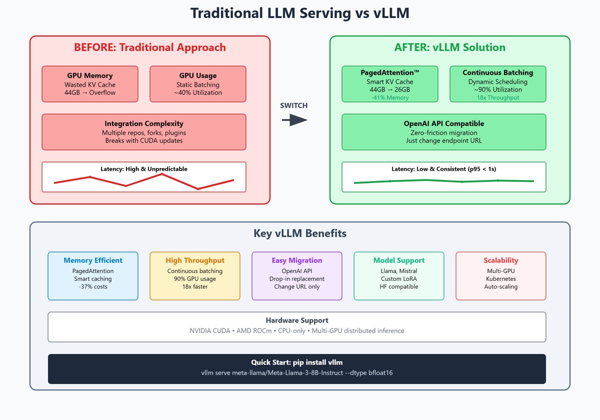 I just published Why I Moved My Llama-3 Workloads to vLLM and Why You’ll Probably End Up Doing the Same medium.com/p/why-i-moved-…