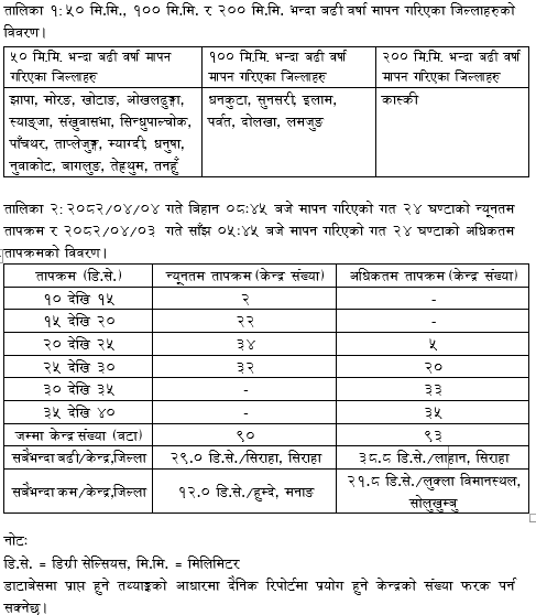 ClimateDhm's tweet image. #Daily_Weather_Summary_20th_July_2025
The highest daily precipitation (246.8mm) is recorded at Pamdur (Kaski) today. The highest temperature (38.8°C) is recorded at Lahan (Siraha) and the lowest (12.0°C) at Humde (Manang). For more, visit dhm.gov.np/climate-