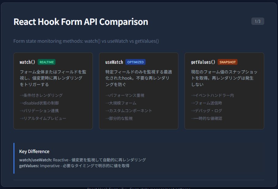 ShotaHayashi4's tweet image. ReactHookFormの「getValues / watch / useWatch」の違いをAIにまとめてもらいました
🔸 UI制御 → watch、useWatch
🔸 参照のみ → getValues
普段watchばかり使ってましたが、 使い分けを意識してパフォーマンス改善します
#ReactHookForm #React #エンジニアと繋がりたい