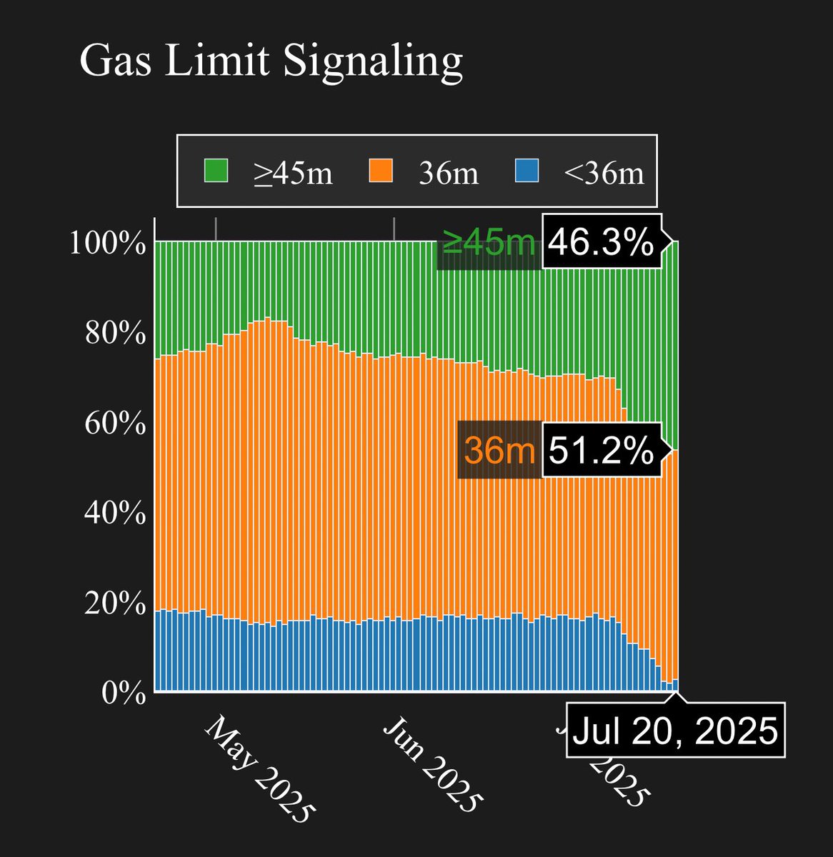 Plus que quelques jours avant qu’Ethereum passe de 36M à 45M de gas dans ses blocs. 

Un petit boost de performances pour le Layer 1, c’est toujours ça de pris
