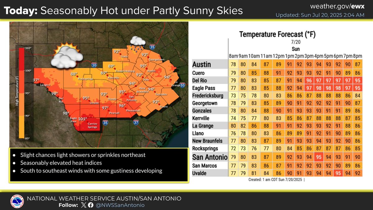 NWSSanAntonio's tweet image. Partly sunny with slight chances of light showers or sprinkles. Temperatures within a few degrees of average with highs ranging from upper 80s Hill Country to lower 100s southern Rio Plains. Seasonably elevated heat index values expected.