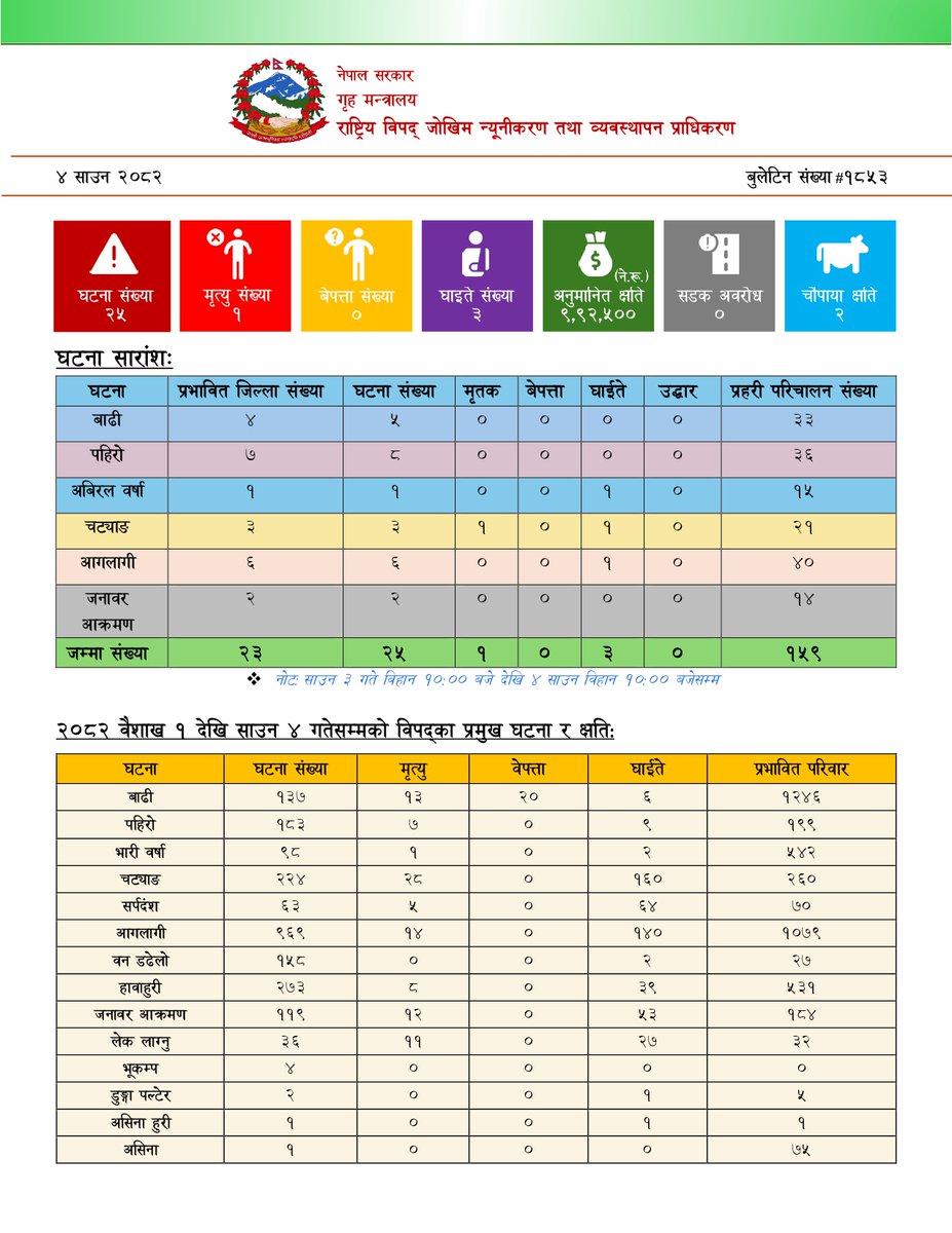 NDRRMA_Nepal's tweet image. ४ साउन, २०८२
#SitRep 1853
विपद्का घटना सम्बन्धी थप विवरणका लागि तलको लिङ्कमा जानुहोस् ।
ndrrma.gov.np/np/daily-bulle…
विपद्का घटना सम्बन्धी सूचना र सन्देशका लागि तलको लिङ्कमा जानुहोस् ।
youtube.com/NDRRMA