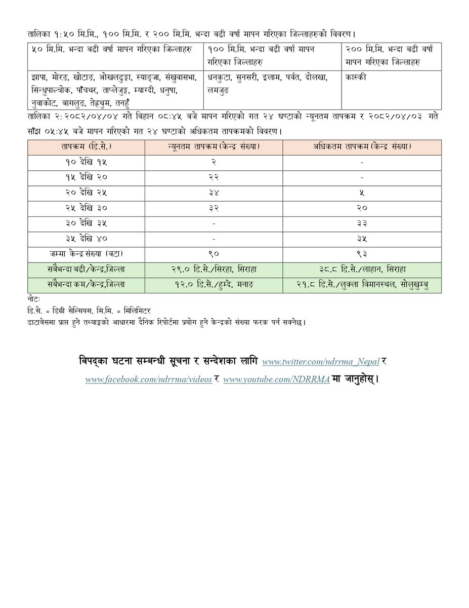 NDRRMA_Nepal's tweet image. ४ साउन, २०८२
#SitRep 1853
विपद्का घटना सम्बन्धी थप विवरणका लागि तलको लिङ्कमा जानुहोस् ।
ndrrma.gov.np/np/daily-bulle…
विपद्का घटना सम्बन्धी सूचना र सन्देशका लागि तलको लिङ्कमा जानुहोस् ।
youtube.com/NDRRMA