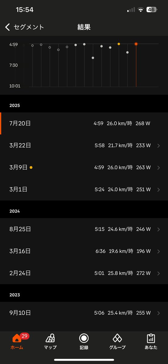 遅く起きたしサクッと走れるおはサイるーとを辿るライド。蓮光寺は出力も出てる手応えあって信号オールグリーンで最後の方が車渋滞で出しきれなかったけどこれはPR更新しただろ！って思ってたらPRタイだった🥺出力平均が5wあがってるのに🥺5kgアップのわがままボディになったから？？🥺