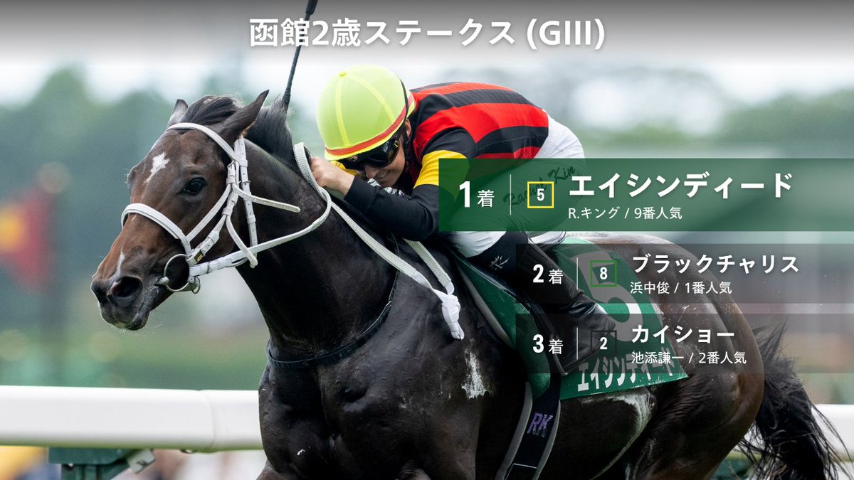 JRAVAN_info's tweet image. 【 #函館11R #函館2歳S 結果】
1着 5 エイシンディード
2着 8 ブラックチャリス
3着 2 カイショー
R.キング騎手騎乗の9番人気エイシンディードが勝利!✨ 世代の最初の重賞制覇を果たしました!🎊