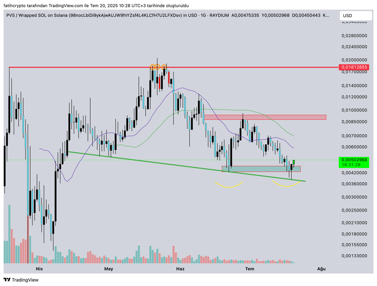 fatihcrypto1's tweet image. Umarım yukarı hareket gelir aşağı kırmadı. Yukarıdaki alanı aşmamız lazım güzel yükselişler için. Nefret ettirmişti hareketleri umarım toparlar $pvs #pvs