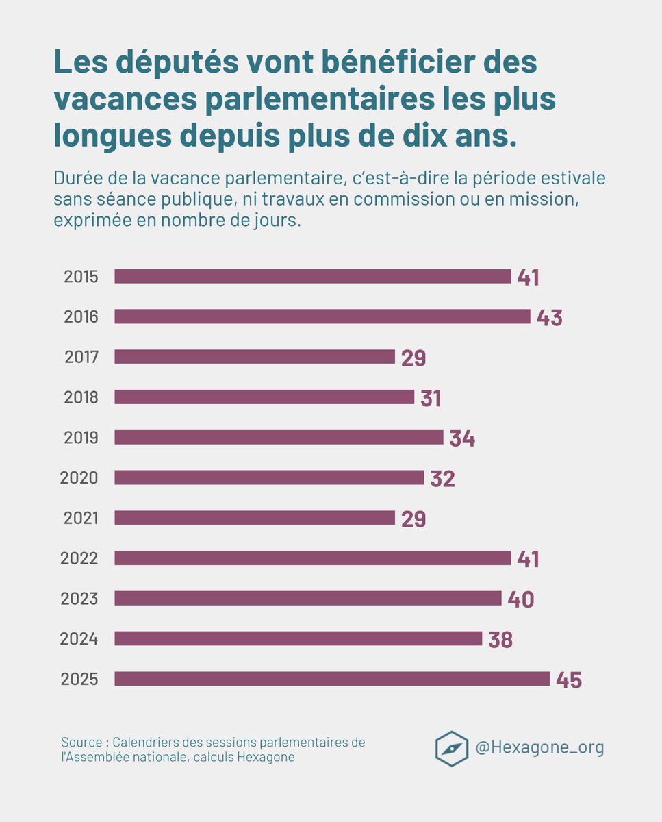 nicolasputsch's tweet image. De très longues vacances pour nos chers députés …. « Les plus longues depuis plus de dix ans » et payées par nos impôts …