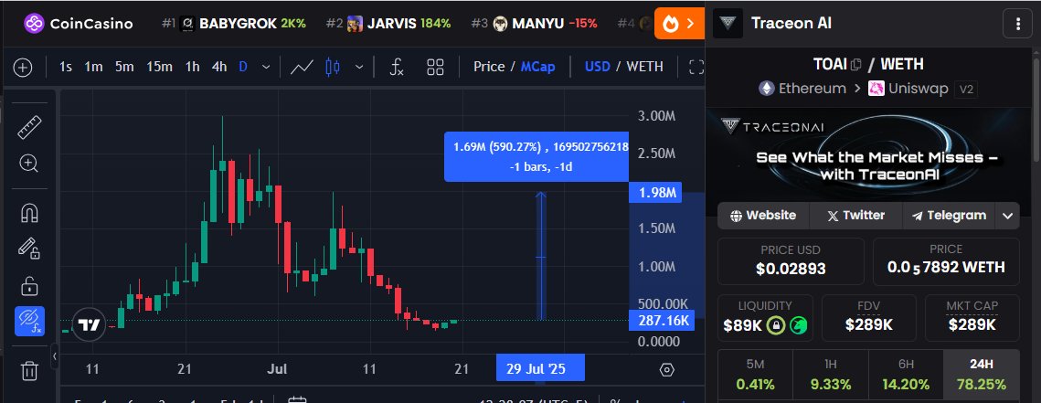 novah_crypto's tweet image. Added some $TOAI 🔥with @Cryptoo_Gems  and it’s looking spicy 👀
Just $289K Mcap, chart sitting at bottom, primed for reversal 📈
AI x Web3 narrative is heating up… this one’s flying way under the radar 💎
Early entry, big potential 🚀

#TOAI #AIcrypto #LowCapGem #ETHGems