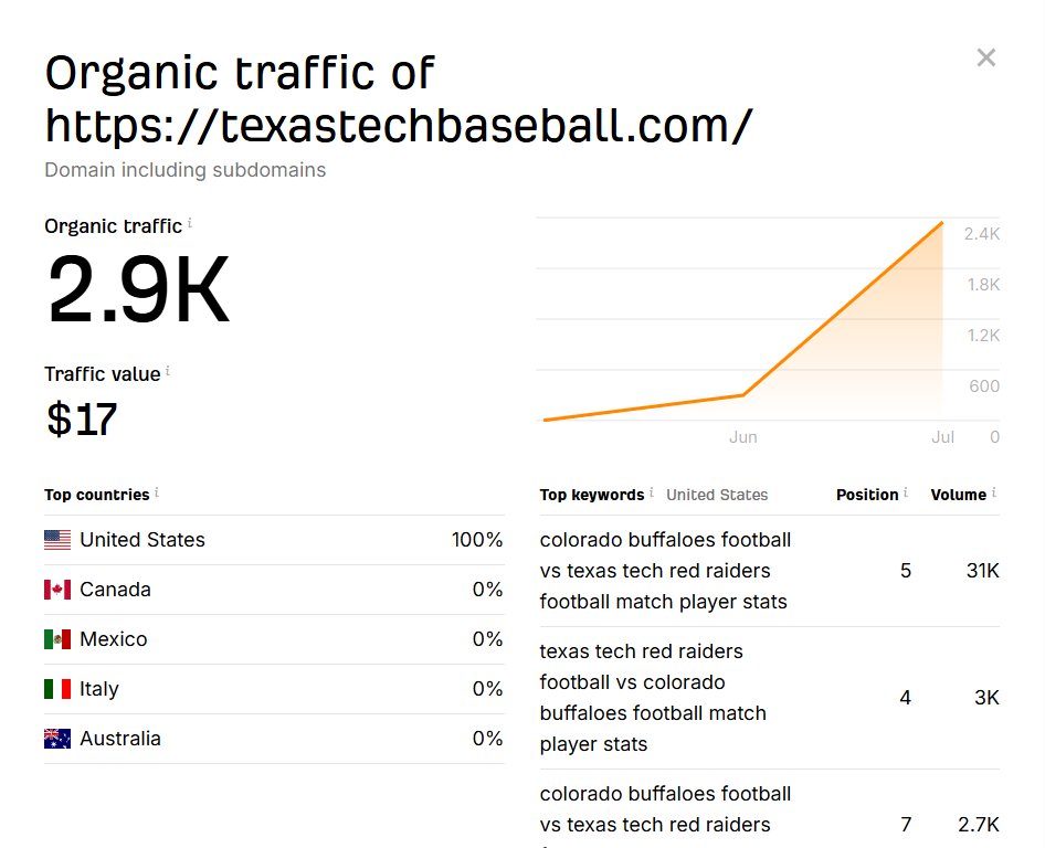 TheBoostBlogger's tweet image. Alhamdulillah! 🎉 New Personal Author Website Live!✅ USA-Based Traffic
✅ High DR &amp;amp; Growing Audience
📌Website: texastechbaseball.com
📈 Traffic: 2.9K+
🔗 DR: 36
🌐 DA: 12
👉 For Guest Posts / Collaboration:
📧Email: boostbloggerofficial@gmail.com
📱WhatsApp: +92 329 1185953