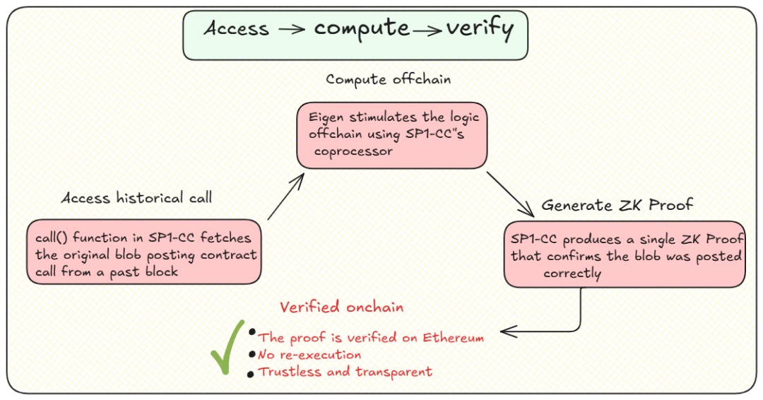 xPelumi's tweet image. SP1-CC : Unlocking Ethereum’s Full With Off-chain Verifiable Compute
Ethereum’s strength comes from its credibility and a strong developer community. However, the EVM (Ethereum Virtual Machine) wasn’t built to be flexible.
Every calculation and every piece of data access…
