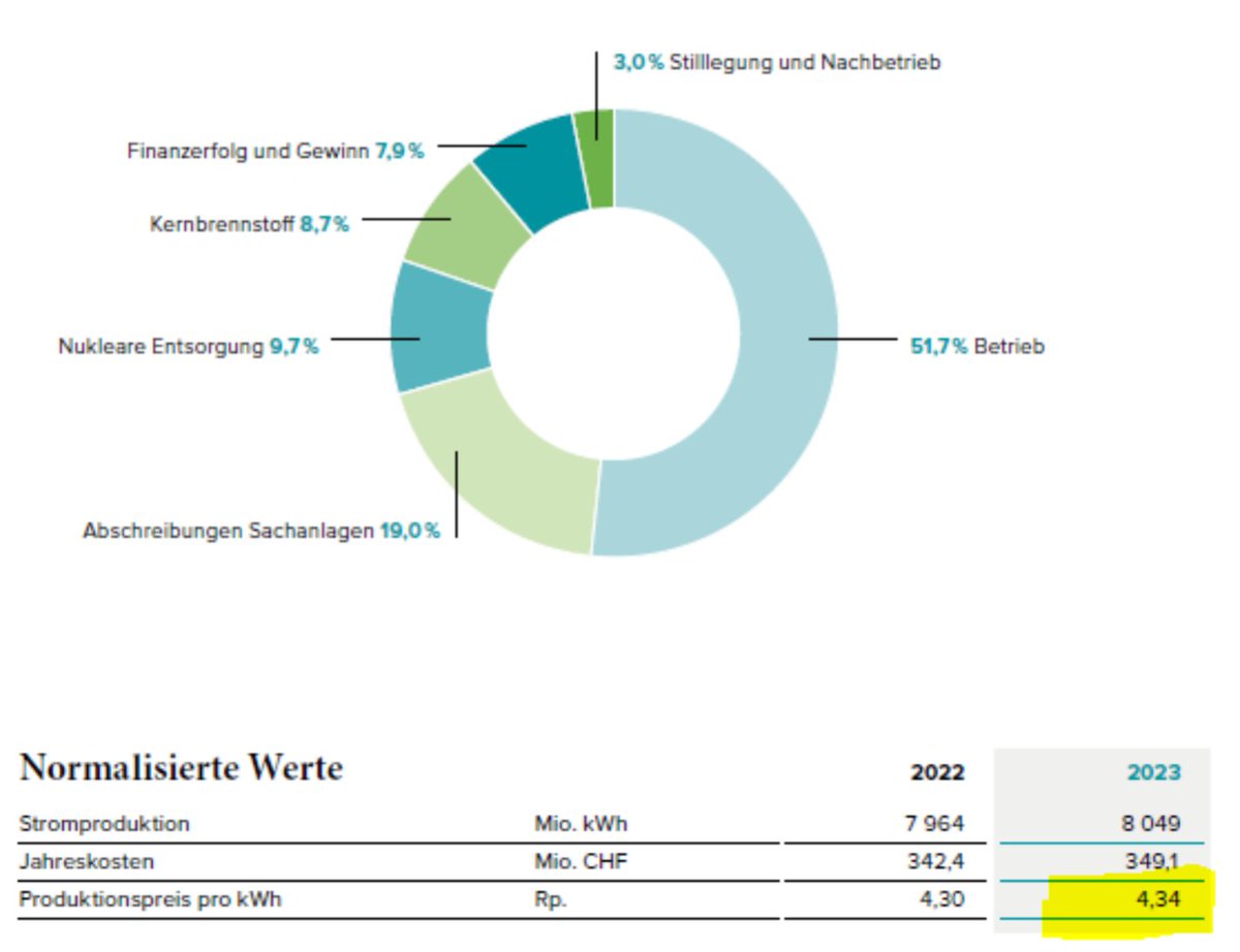 Warum ist Strom aus Kernenergie so günstig, obwohl die Anlagen so viel Geld kosten? Zwei Gründe:

1) Hohe Verfügbarkeit von teilweise über 90 %.

2) Lange Lebensdauer, aktuell bis zu 80 Jahre.

Die Anlagen ballern also ein Menschenleben lang fast rund um die Uhr Strom!