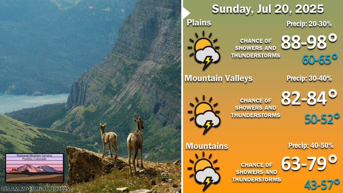 It'll be a rinse and repeat kind of day today for the region. Temperatures will be hot, but around seasonal values for many. Showers and storms develop this afternoon, initially along the mountains, and then spread across the valleys and plains through the evening. #cowx
