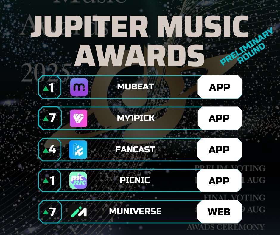 🗳️ UPDATE JMA 🗳️

💡 Top 10 nominees of each category advance to Final Round, votes aggregated by 5 different platforms
⚠️ We need to vote on ALL platforms!
🗓️ 18.07.-01.08. (Preliminary)
🗓️ 08.08.-29.08. (Final)
👉 Male Group of the Year, Male Artist of the Year (Kyuhyun and