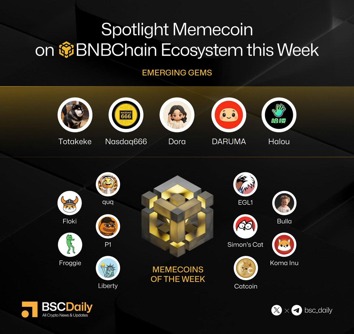 🔥Spotlight Memecoin on <a href="/BNBCHAIN/">BNB Chain</a> Ecosystem in this Week

Check out the list of some of the best memecoins in ecosystem. 👇

🔸Emerging Gems

<a href="/_Totakekebsc/">Totakeke</a>, <a href="/NDQ666_BSC/">NDQ666</a>, <a href="/Dora_USD1/">Dora</a>, <a href="/hellodaruma/">DARUMA</a>, <a href="/Halou_cto/">哈喽</a>.

🔸Memecoins Of The Week

<a href="/RealFlokiInu/">Floki</a>, <a href="/catcoin/">CatCoin</a>, <a href="/POneBsc/">POne</a>,
