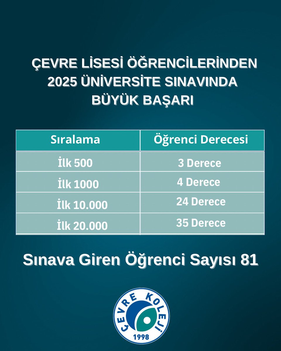 Bu yıl YKS’ye giren Çevre Lisesi 12. sınıf öğrencilerimiz, elde ettikleri sonuçlarla hepimizi gururlandırdı. 81 öğrencimiz sınava katıldı; 18 öğrencimiz ise eğitimine yurt dışında devam etmeyi tercih etti.