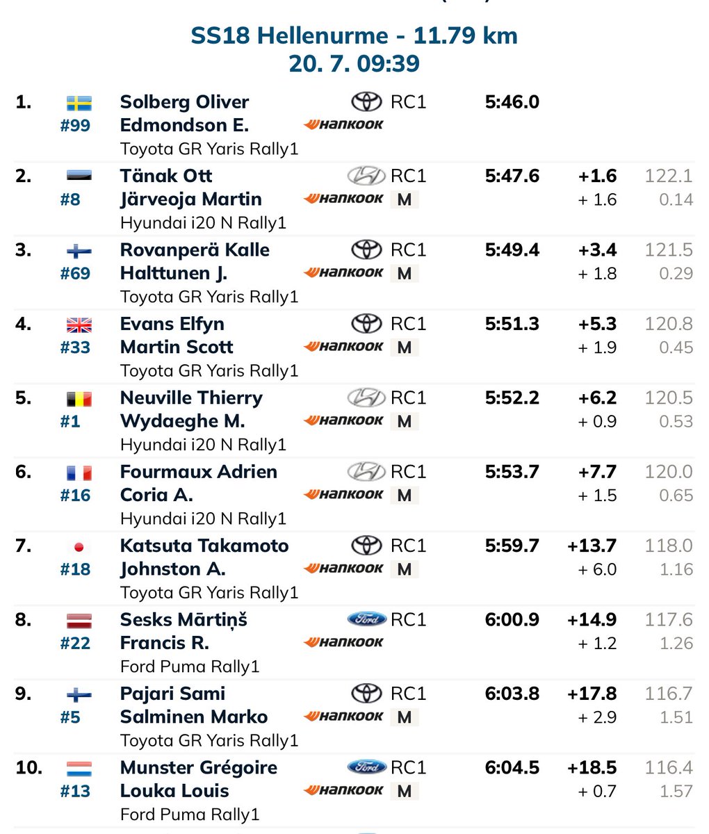 MSesks's tweet image. SS18 | @RallyEstonia 🇪🇪
P8 in stage. Weather changed frequently during the stage; 2 km before the start, it rained heavily, then stopped, and resumed shortly after. Halfway through, it was dry, making it hard to predict slippery areas. Too cautious driving.