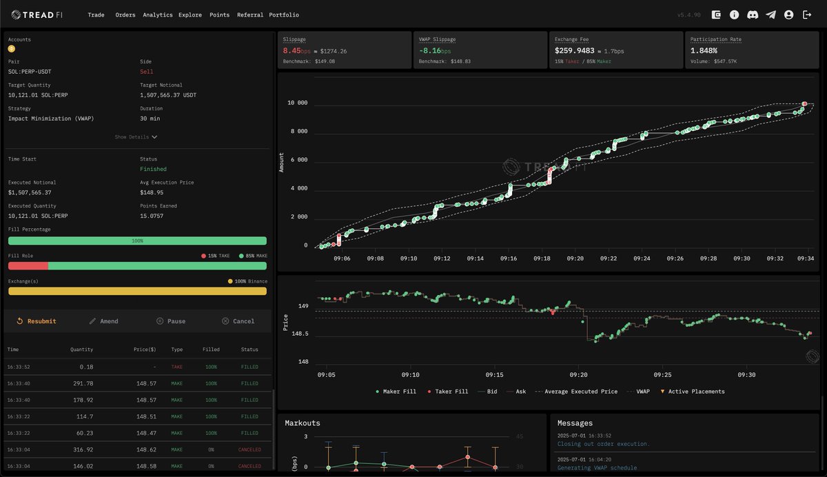 You won't find many trading terminals with as much volume as us. Hedge funds trust us to execute $100M+ of volume daily.

Worried about slippage? 

Don't use market or limit orders. Be like them and use VWAPs and POV based orders. 

app.tread.fi