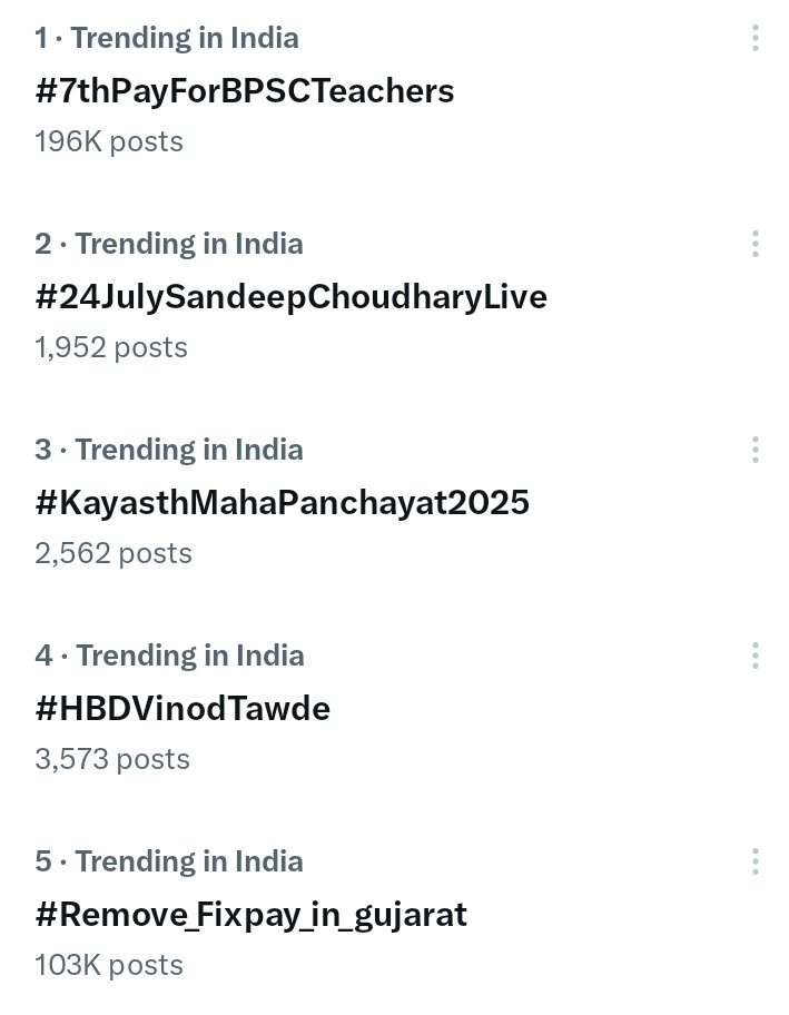 ભારતમાં આજે #Remove_Fixpay_in_gujarat trending થઈ રહ્યું છેં. અત્યાર સુધીમાં 1 લાખ કરતા વધારે ટ્વીટ થઈ ચુકી છેં.