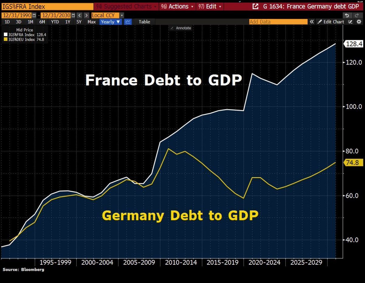 S&P 500, ORO y BItcoin: INDESTRUCTIBLES, gracias a la casta política. Euro  = Basura 👉 https://t.co/3OISyANgAo