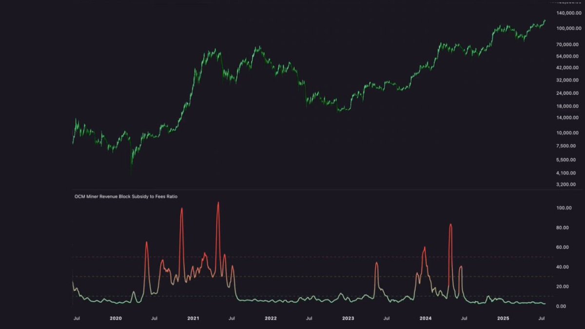 platacrypto's tweet image. BTC at ATH, yet onchain activity is still a ghost town. Higher or this time is different? 👀