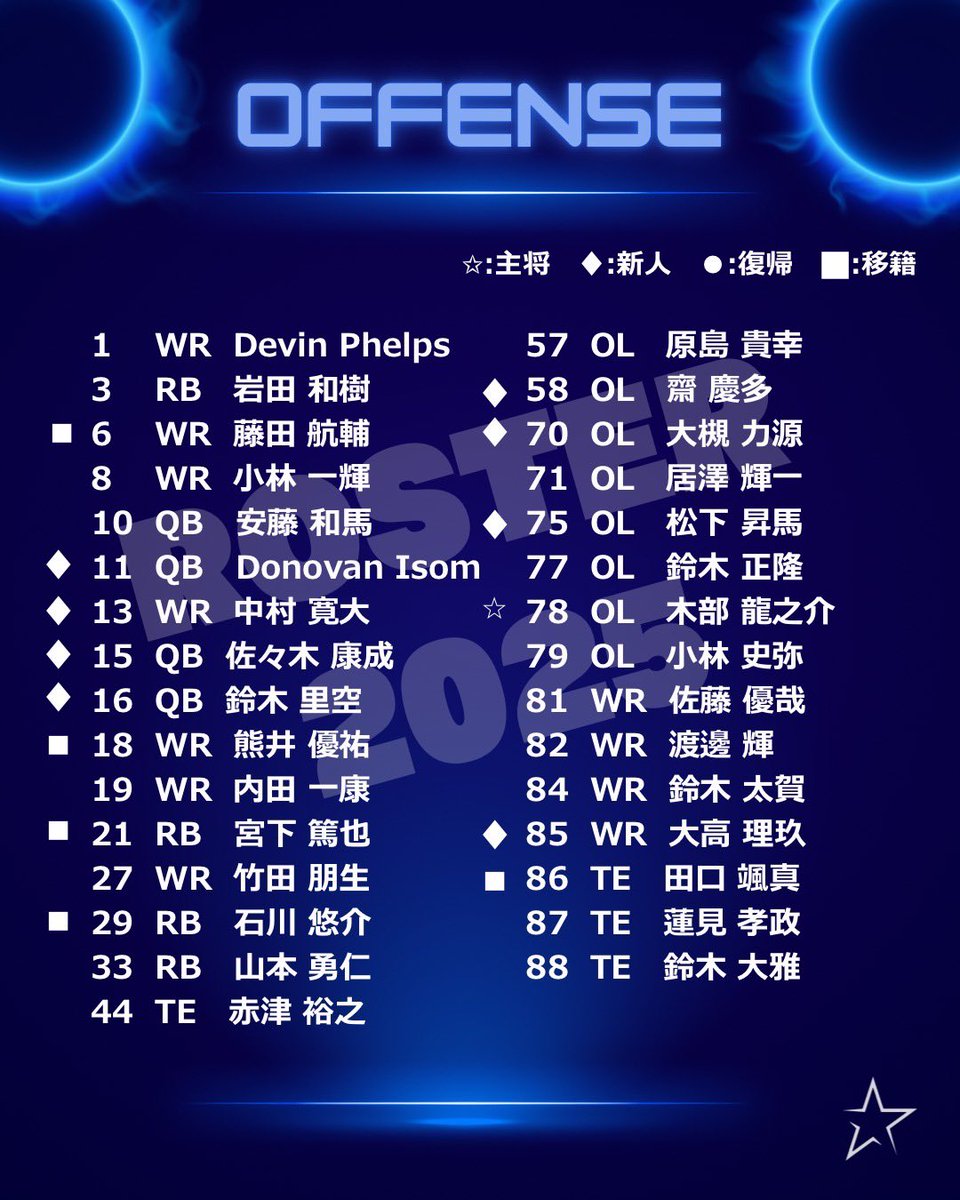🏈2025 SEASON ROSTER★

____________________________
シルバースターグッズ🛒
gosilverstar.base.shop
シルバースター公式HP🛜
silverstar-football.com

#オリエンタルバイオシルバースター
#シルバースター
#xleague
#americanfootball
#アメフト