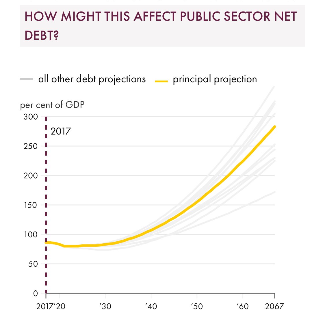 NextGenTories's tweet image. Debt will reach over 200% of GDP by the 2050s.
We are hurtling towards bankruptcy. Cut spending and go for growth.
