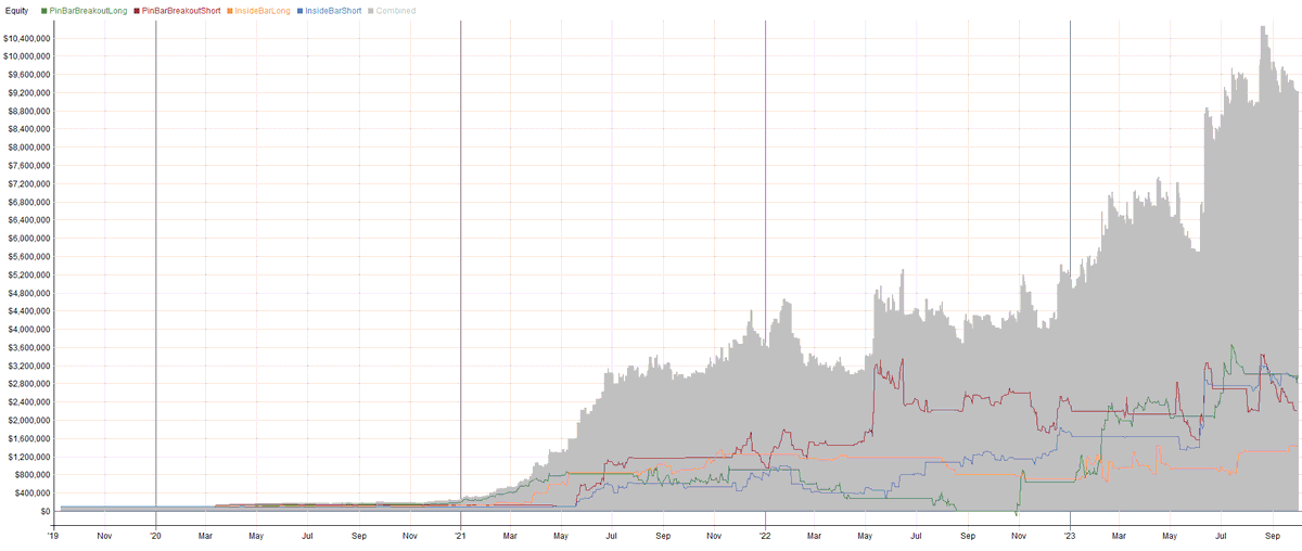 PKycek's tweet photo. We built a case study portfolio using just 4 simple price action patterns.

The result?

Up to 225% return with a 35% drawdown.

Let’s break it down: https://t.co/0R9VuPc1OR
