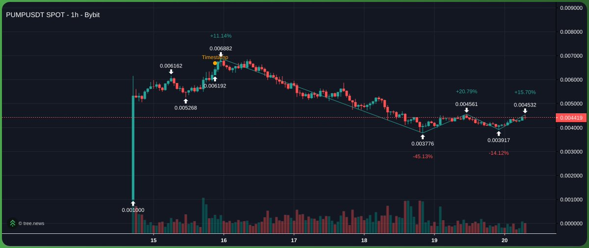 cryptoladonna's tweet image. quick update on $PUMP in @a1lon9 's jew mode
did a -45% draw down so far