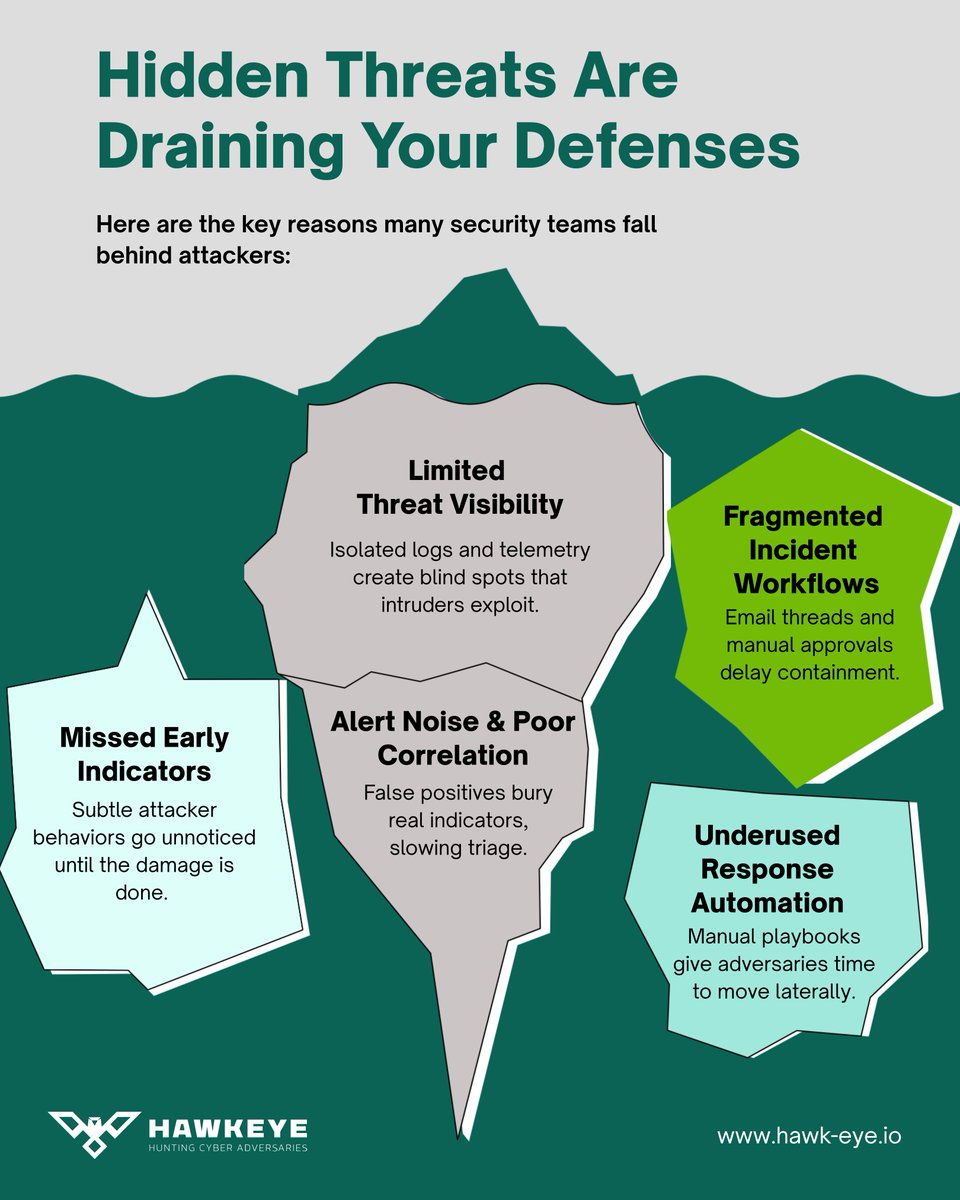 CISOs: what’s the real delay - threat detection or decision-making?

Your team is grinding through noise while real issues stay buried. It's time to work smarter!

Here are 5 quiet reasons your tools aren’t telling you what you need to know.
__
#ThreatDetection #Hawkeye