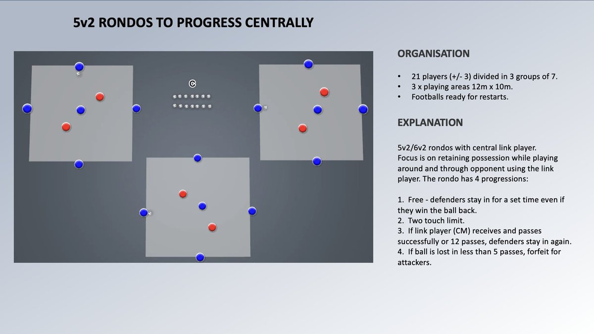 CoachJulesAA's tweet image. A 5v2/6v2 rondo with an emphasis on playing through/beyond the 2 defenders as part of an Attacking: Central Progression session. 

@SundayShare10 #SundayShare