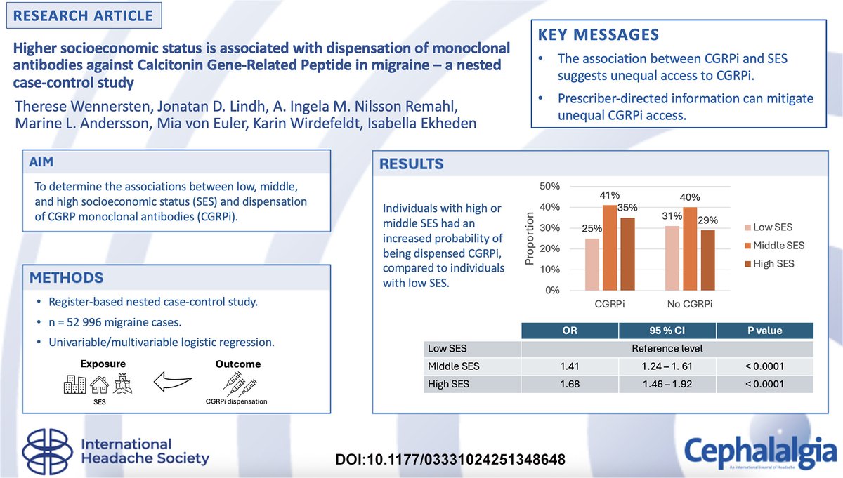 ihs_official's tweet image. Socioeconomic disparities in access to migraine therapy persist—even in publicly funded healthcare systems.
In a population-based nested case-control study from Region Stockholm (N = 52,996), researchers examined the association between socioeconomic status (SES) and first-time…