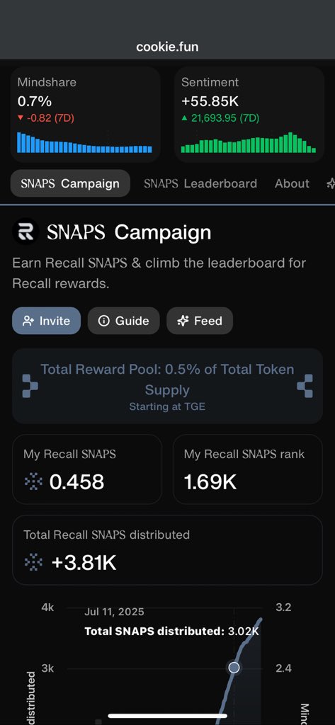 QuadriJago's tweet image. Day 2 on @RecallNet_
Rank:(1.69k)
Snap Points: [1.95]

Still posting till it makes sense. #RecallNet #SnapToEarn #OnchainProof

Drop your rank and snap point, I’ll plug them in.

Don’t forget to keep snapping 
@JoinSapien @tenprotocol @vooi_io