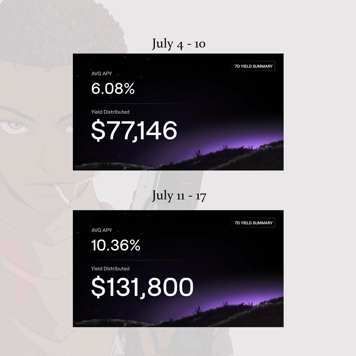 Multipli’s Weekly Yield Update is here again and it's bonkers as usual!

Average APY: 10.36%
Total yield distributed: $131,800

That’s a 70% increase over the previous week (July 4–10)!

And based on available data, this is officially:
The highest 7-day yield distribution in