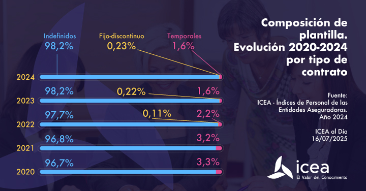 La tasa de empleo indefinido en el sector en 2024 fue del 98,2%, 17,8 puntos por encima que en el conjunto de las empresas

#seguros icea.es/es-ES/noticias…