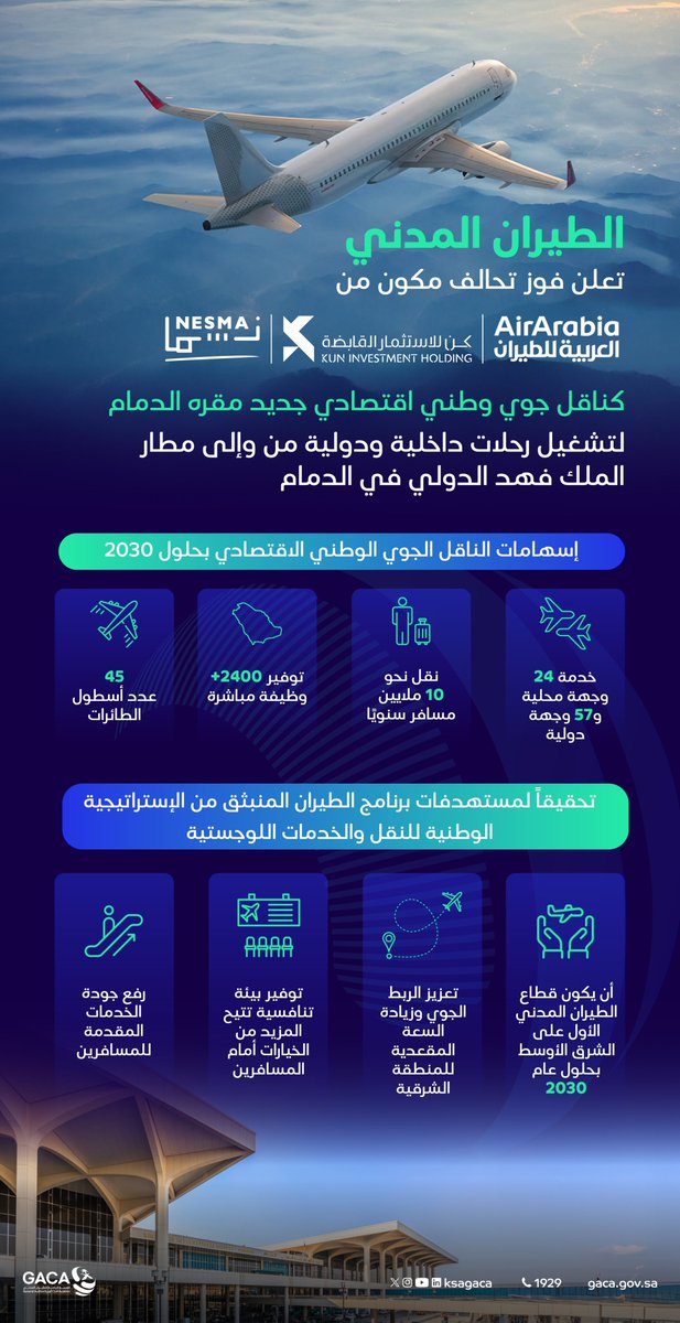 ksagaca's tweet image. تحقيقاً لمستهدفات برنامج الطيران المنبثق عن الإستراتيجية الوطنية للنقل والخدمات اللوجستية؛ #الطيران_المدني يعلن فوز  «تحالف العربية للطيران» كناقل جوي وطني اقتصادي جديد في مطار الملك فهد الدولي بالدمام؛ بهدف تعزيز الربط الجوي للمنطقة الشرقية وزيادة السعة المقعدية، وإتاحة الخيارات…